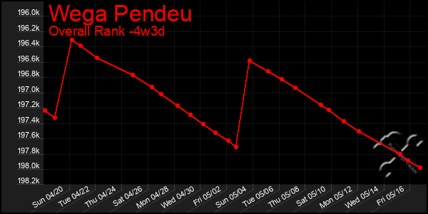 Last 31 Days Graph of Wega Pendeu