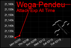 Total Graph of Wega Pendeu