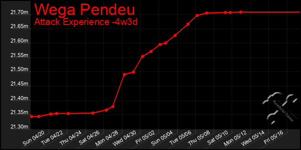 Last 31 Days Graph of Wega Pendeu
