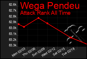 Total Graph of Wega Pendeu