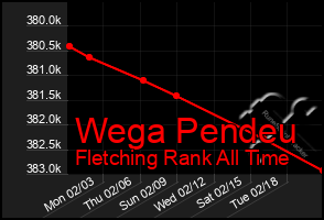 Total Graph of Wega Pendeu