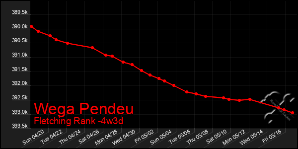 Last 31 Days Graph of Wega Pendeu
