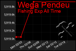 Total Graph of Wega Pendeu