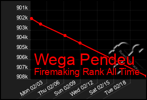 Total Graph of Wega Pendeu