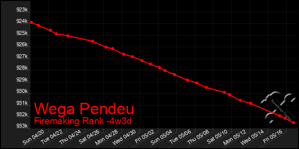 Last 31 Days Graph of Wega Pendeu