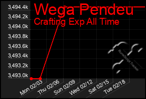 Total Graph of Wega Pendeu