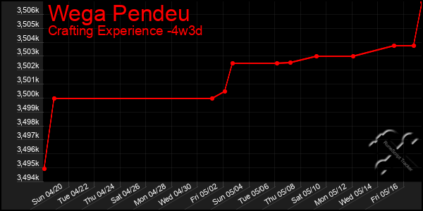 Last 31 Days Graph of Wega Pendeu
