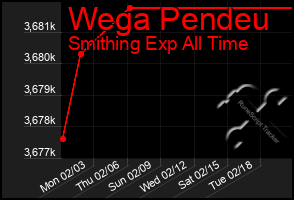 Total Graph of Wega Pendeu