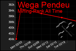 Total Graph of Wega Pendeu