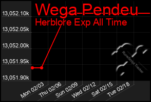 Total Graph of Wega Pendeu