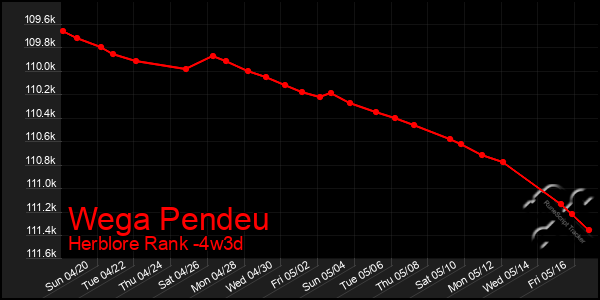 Last 31 Days Graph of Wega Pendeu