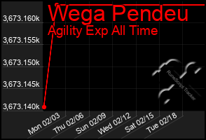 Total Graph of Wega Pendeu