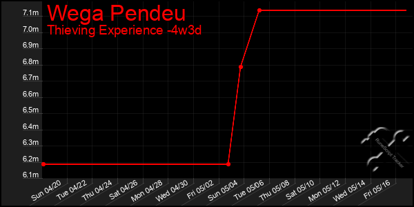 Last 31 Days Graph of Wega Pendeu