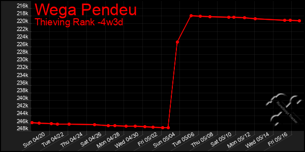 Last 31 Days Graph of Wega Pendeu