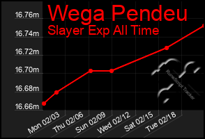 Total Graph of Wega Pendeu