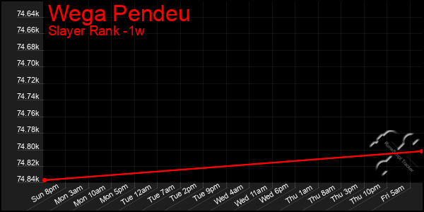 Last 7 Days Graph of Wega Pendeu