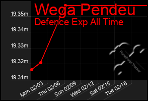 Total Graph of Wega Pendeu