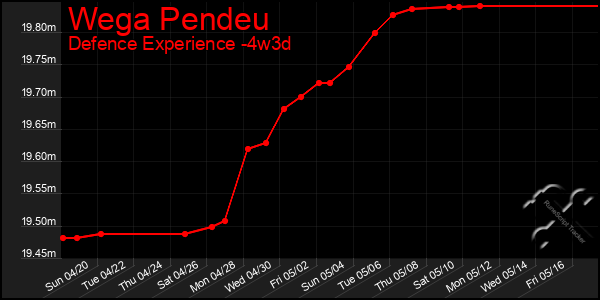 Last 31 Days Graph of Wega Pendeu