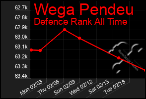 Total Graph of Wega Pendeu