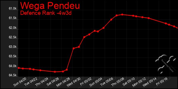 Last 31 Days Graph of Wega Pendeu