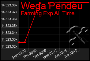 Total Graph of Wega Pendeu