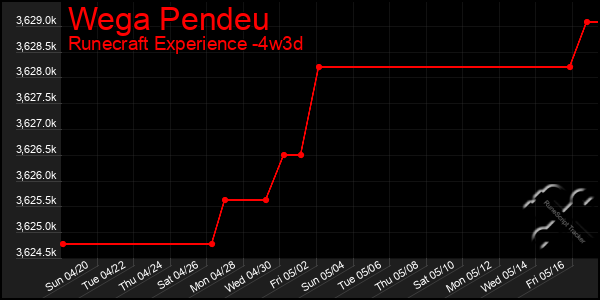 Last 31 Days Graph of Wega Pendeu