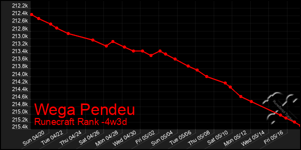 Last 31 Days Graph of Wega Pendeu