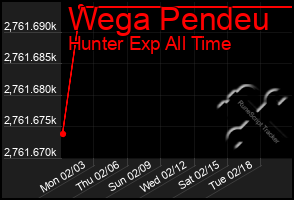 Total Graph of Wega Pendeu