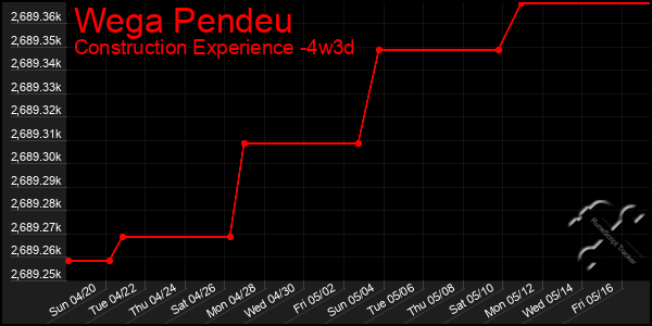 Last 31 Days Graph of Wega Pendeu