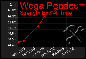 Total Graph of Wega Pendeu