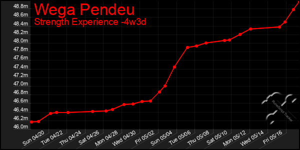 Last 31 Days Graph of Wega Pendeu