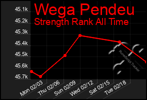 Total Graph of Wega Pendeu