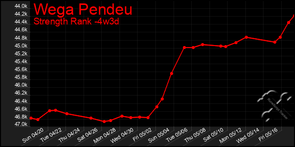 Last 31 Days Graph of Wega Pendeu