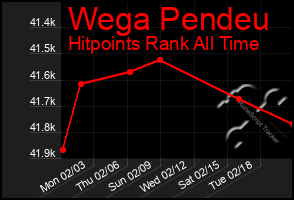 Total Graph of Wega Pendeu