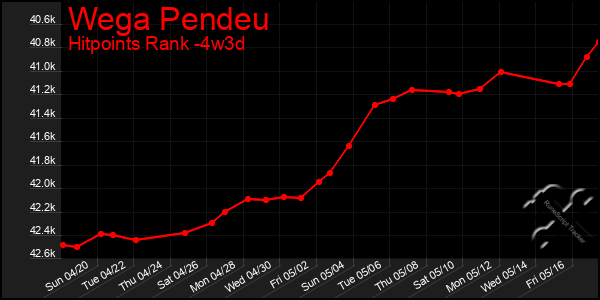 Last 31 Days Graph of Wega Pendeu