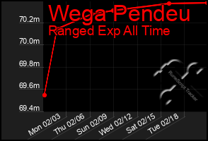 Total Graph of Wega Pendeu