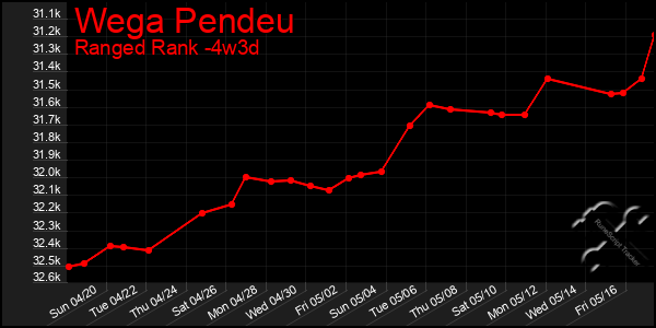 Last 31 Days Graph of Wega Pendeu