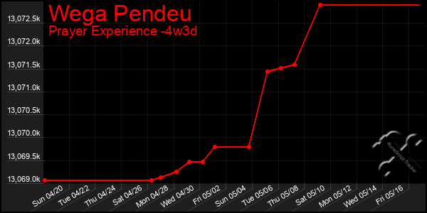 Last 31 Days Graph of Wega Pendeu