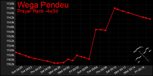 Last 31 Days Graph of Wega Pendeu