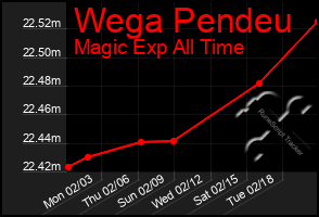 Total Graph of Wega Pendeu