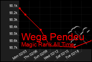 Total Graph of Wega Pendeu