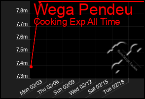 Total Graph of Wega Pendeu