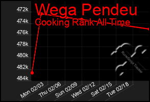 Total Graph of Wega Pendeu