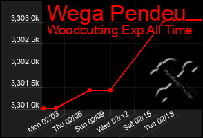 Total Graph of Wega Pendeu