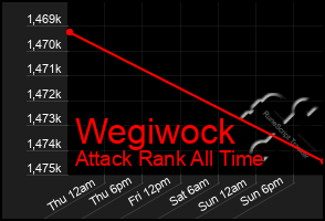 Total Graph of Wegiwock
