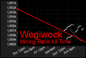 Total Graph of Wegiwock