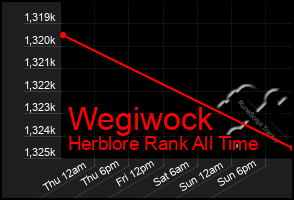 Total Graph of Wegiwock