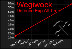 Total Graph of Wegiwock