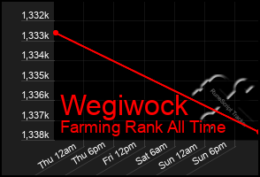 Total Graph of Wegiwock