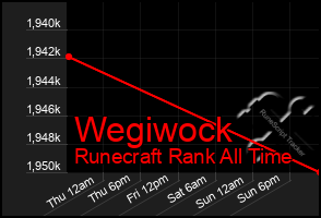 Total Graph of Wegiwock